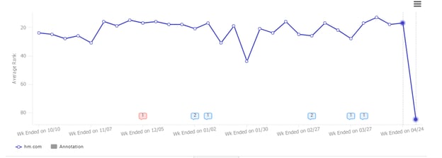 Daily rank sale tracking